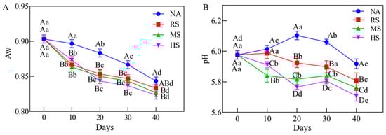 The changes of water activity (A) and pH values (B) of coppa during air-drying process. a–e: different letters indicate significant differences in different stages of air-drying with the same treatment (p < 0.05). A–D: different letters indicate significant differences between different treatment groups at the same stage of air-drying (p < 0.05).