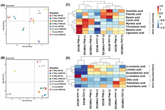Changes in Phytochemical Compositions and Biological Activities After ...
