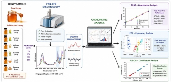 Detection, Differentiation and Quantification of Major Sugar Based ...