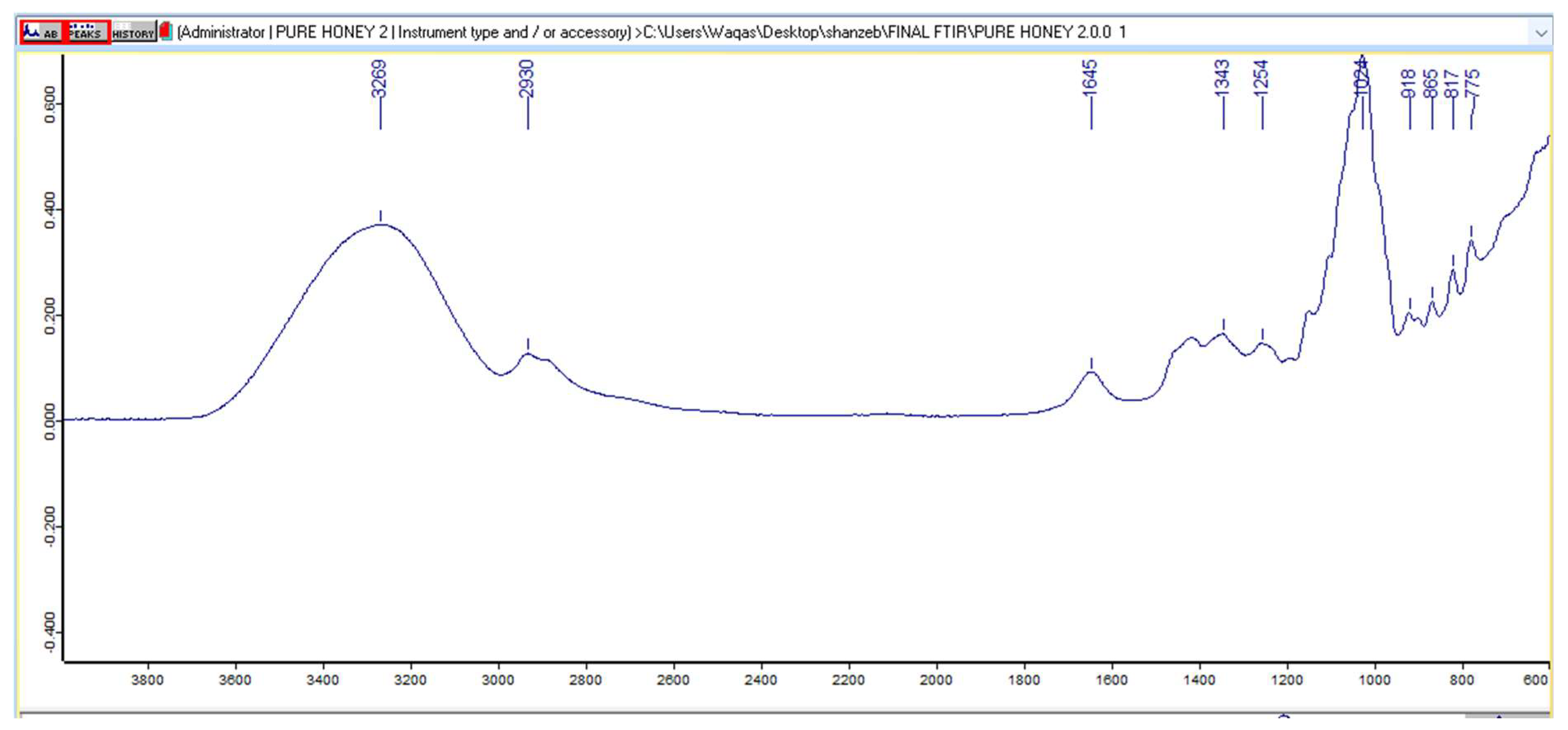 Detection, Differentiation and Quantification of Major Sugar Based ...