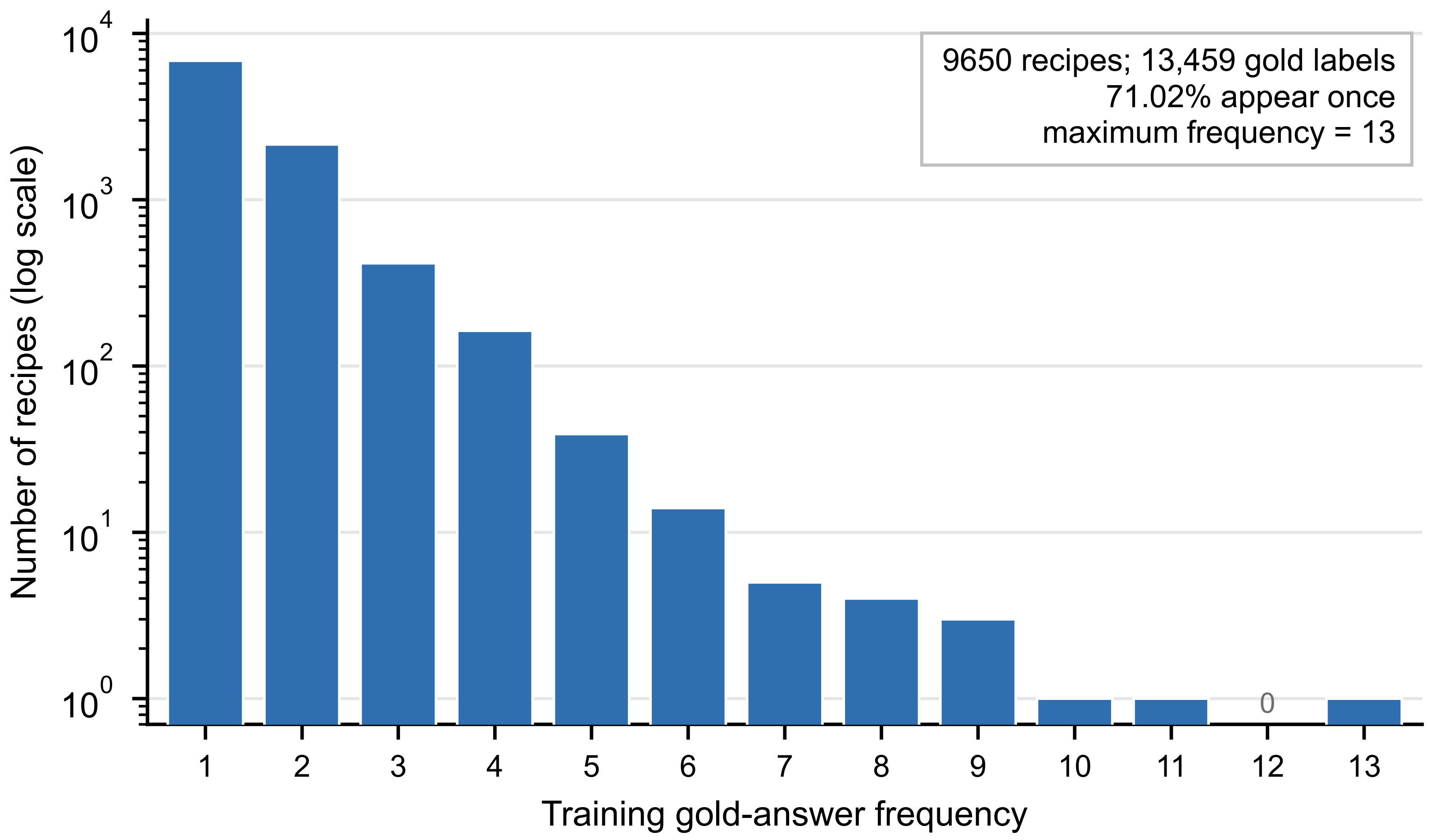 D-pFoodReQ: Answer-Frequency-Aware Debiasing for Constrained Knowledge ...