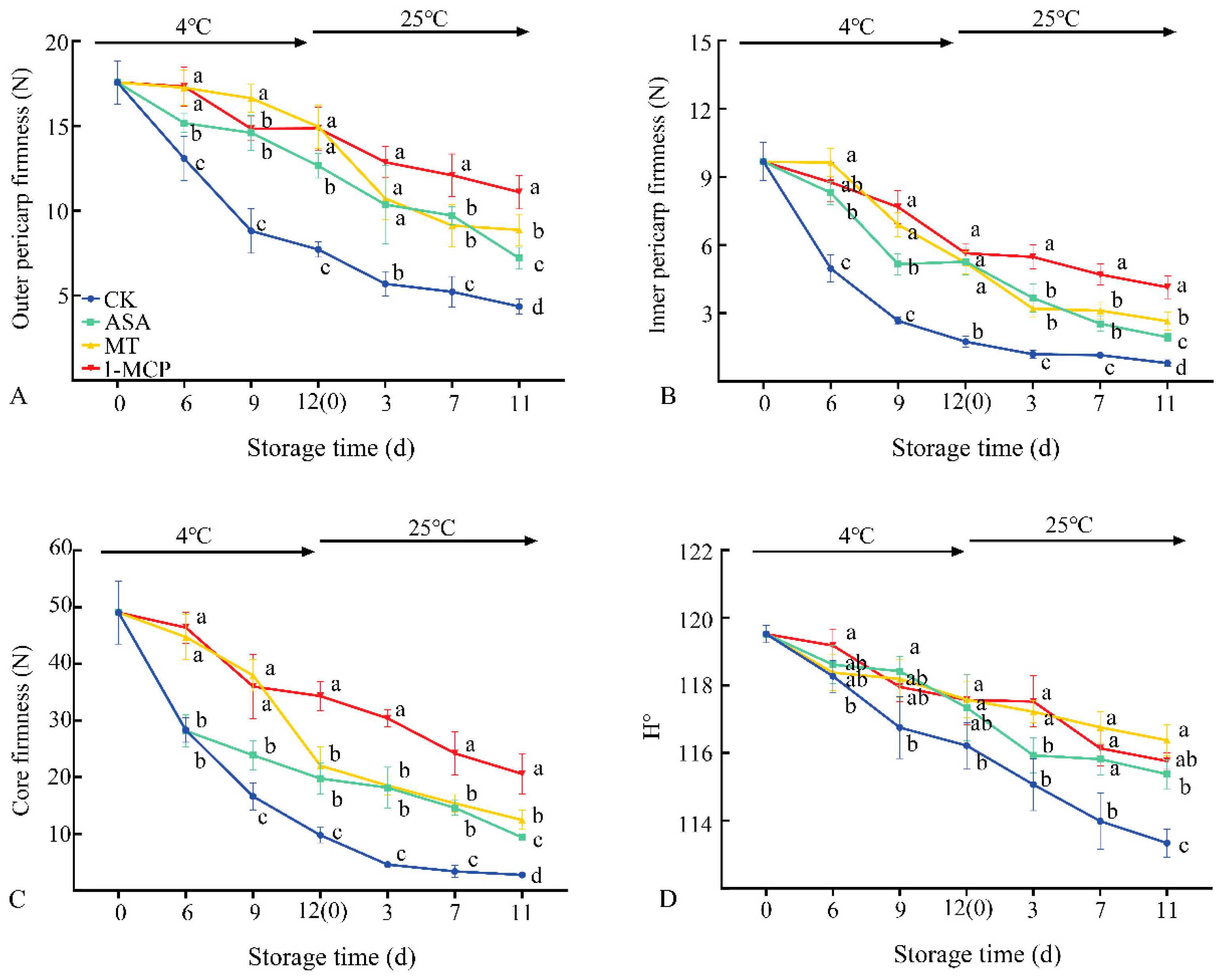 Melatonin Extends the Edible Window Period of Kiwifruit by Modulating ...