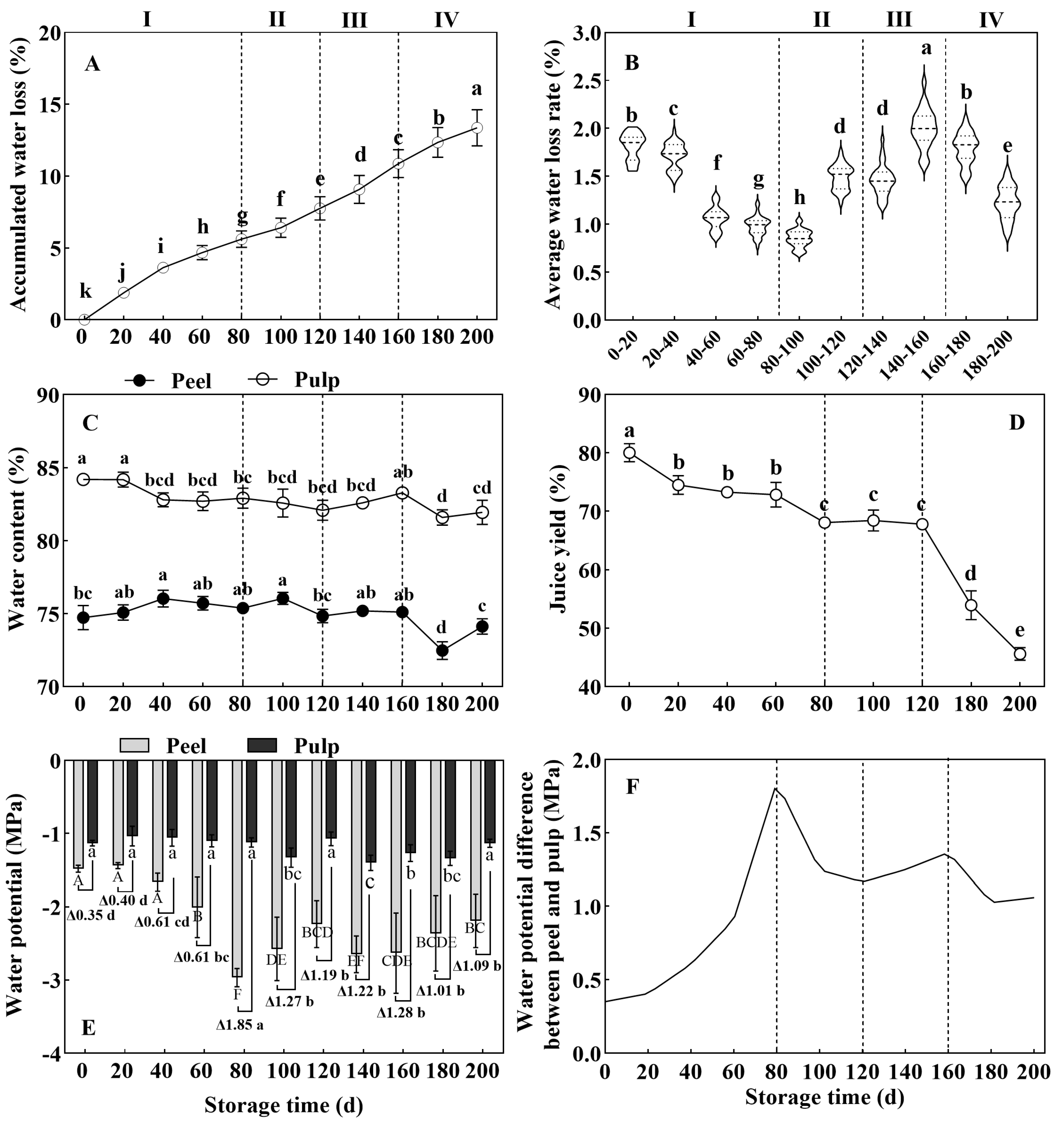 Water Physiological Characteristics and Tonoplast Transporter ...