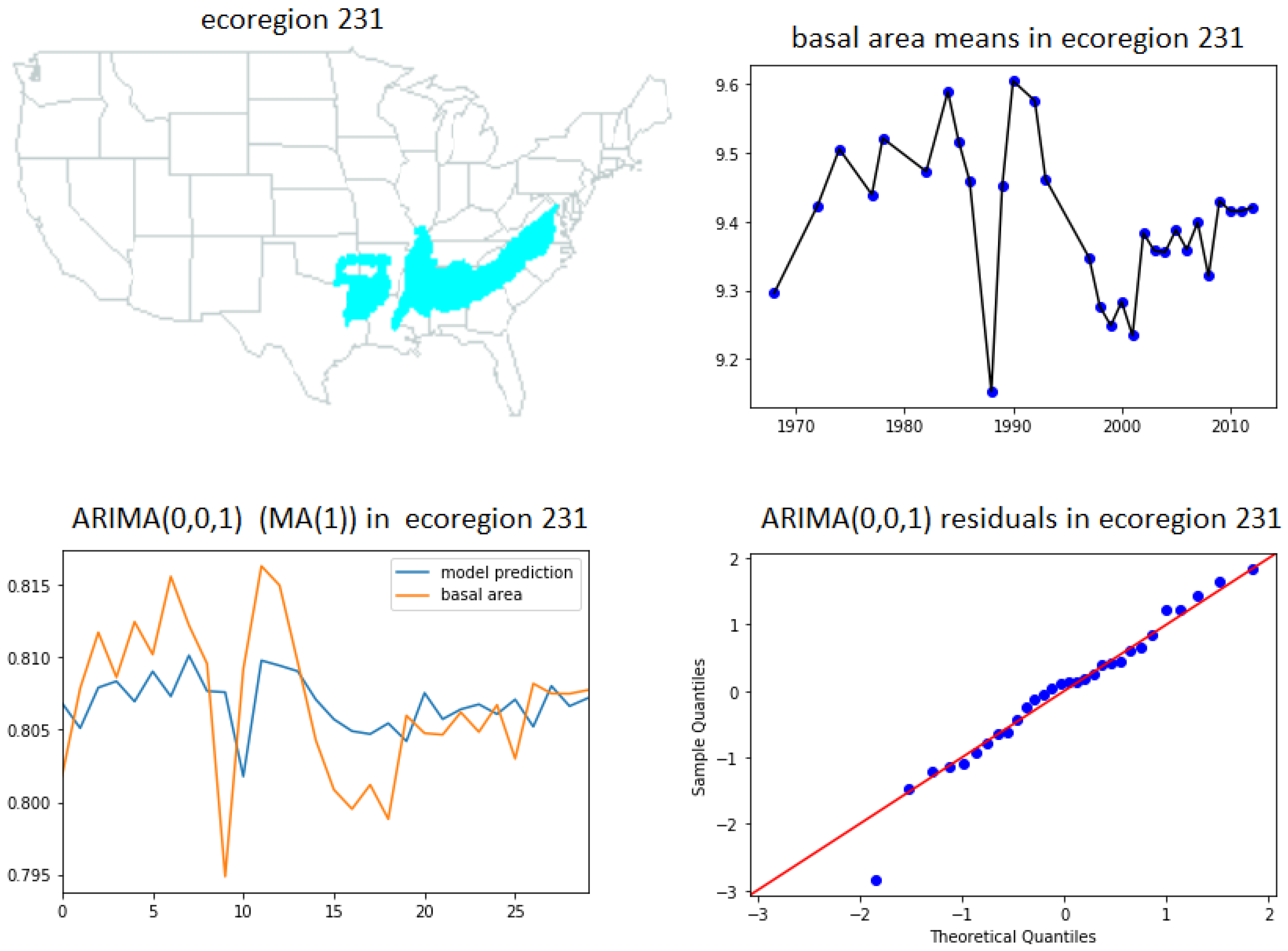 Forecasting 02 00020 g0a1