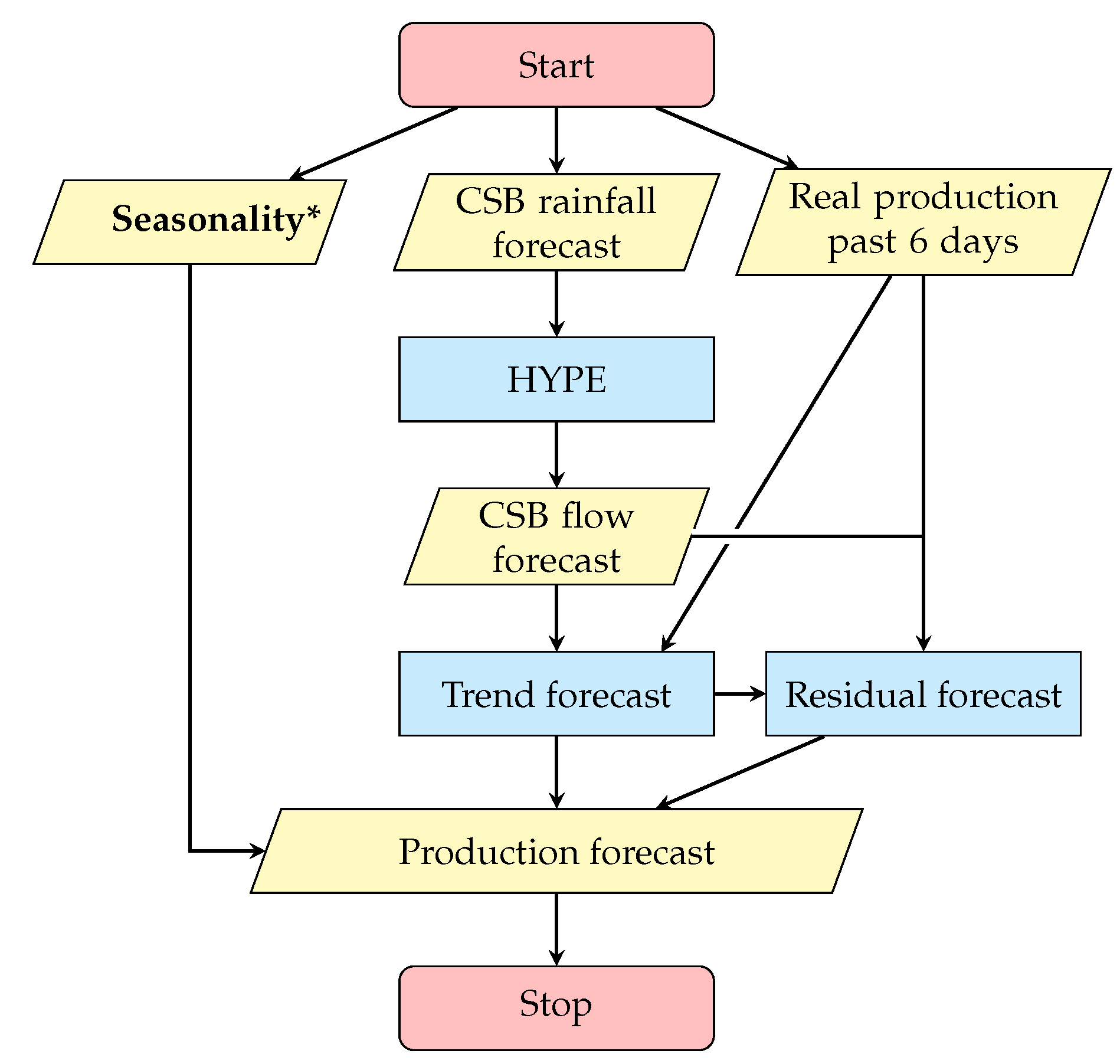 Forecasting 02 00022 g004