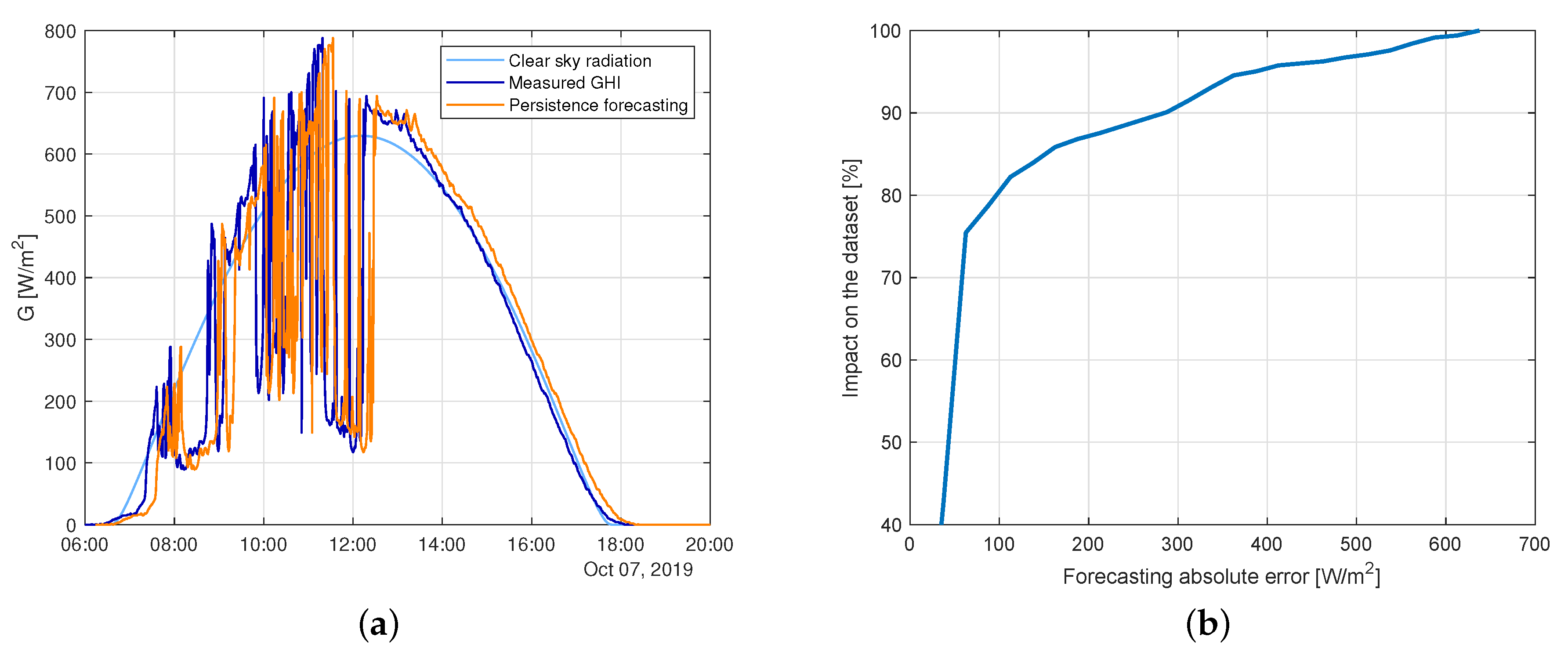 Forecasting 02 00026 g003