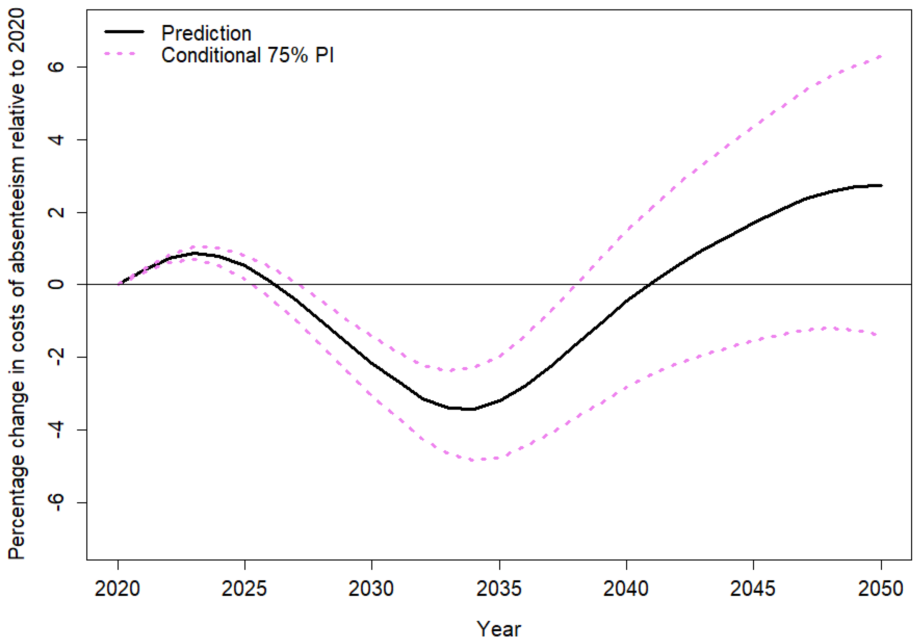 Forecasting 04 00021 g005