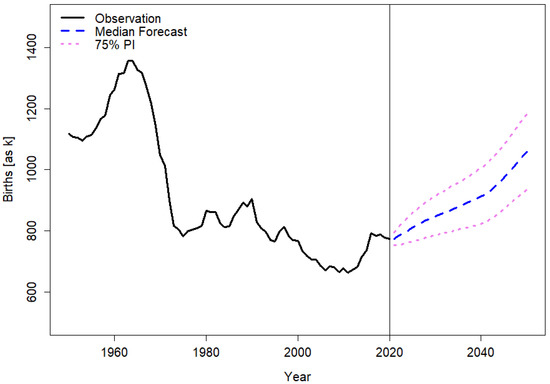 Forecasting 04 00021 g0a1