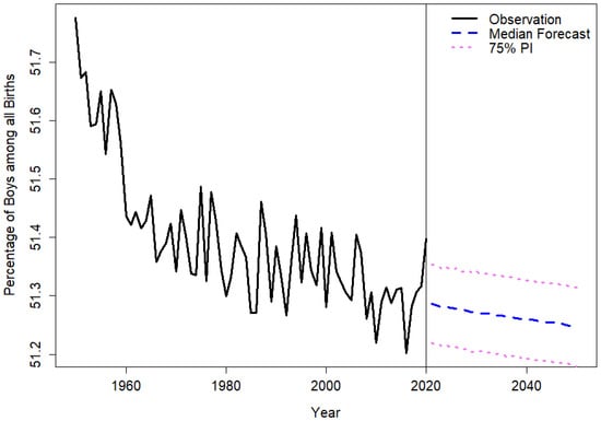 Forecasting 04 00021 g0a2