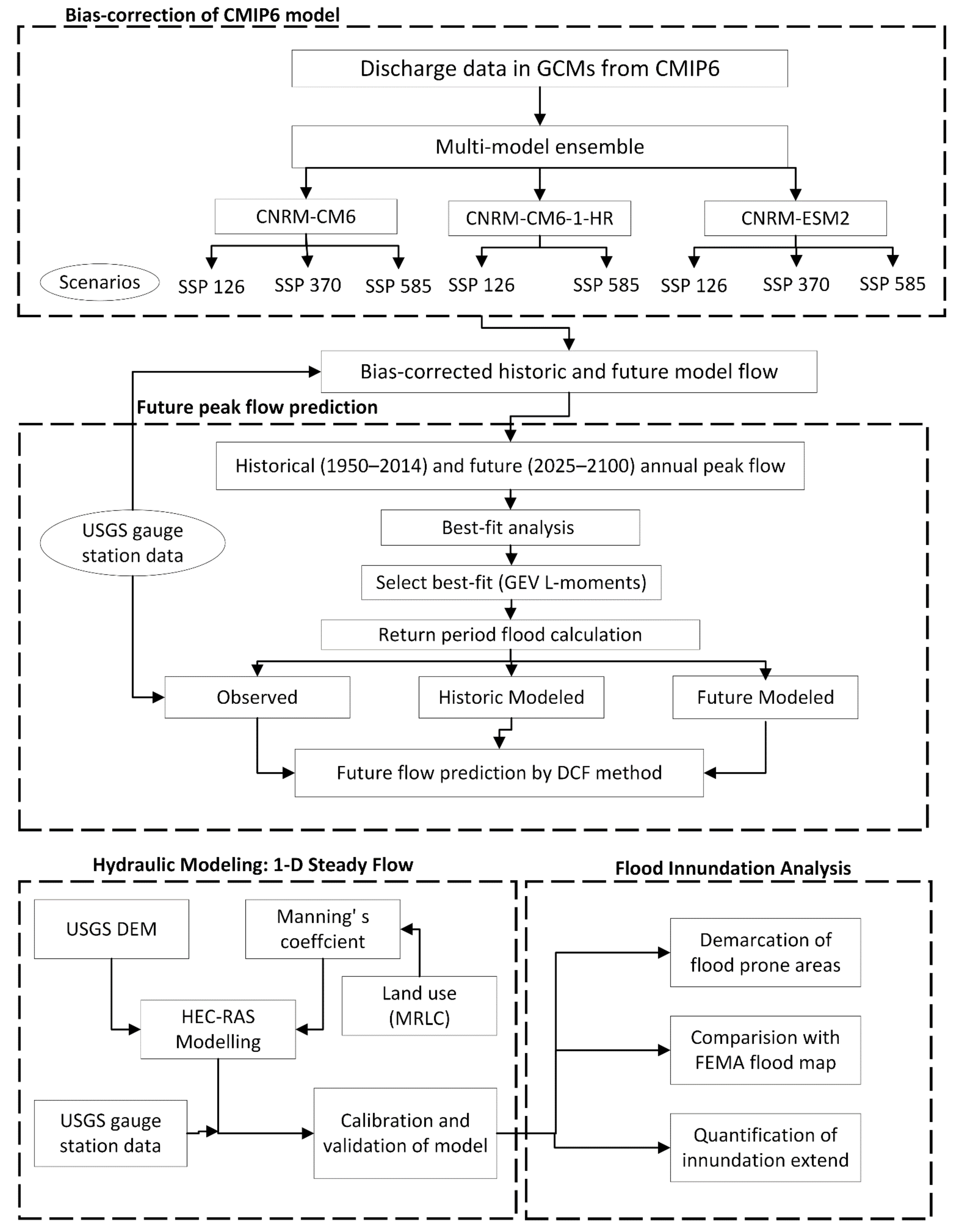 Forecasting 04 00032 g003