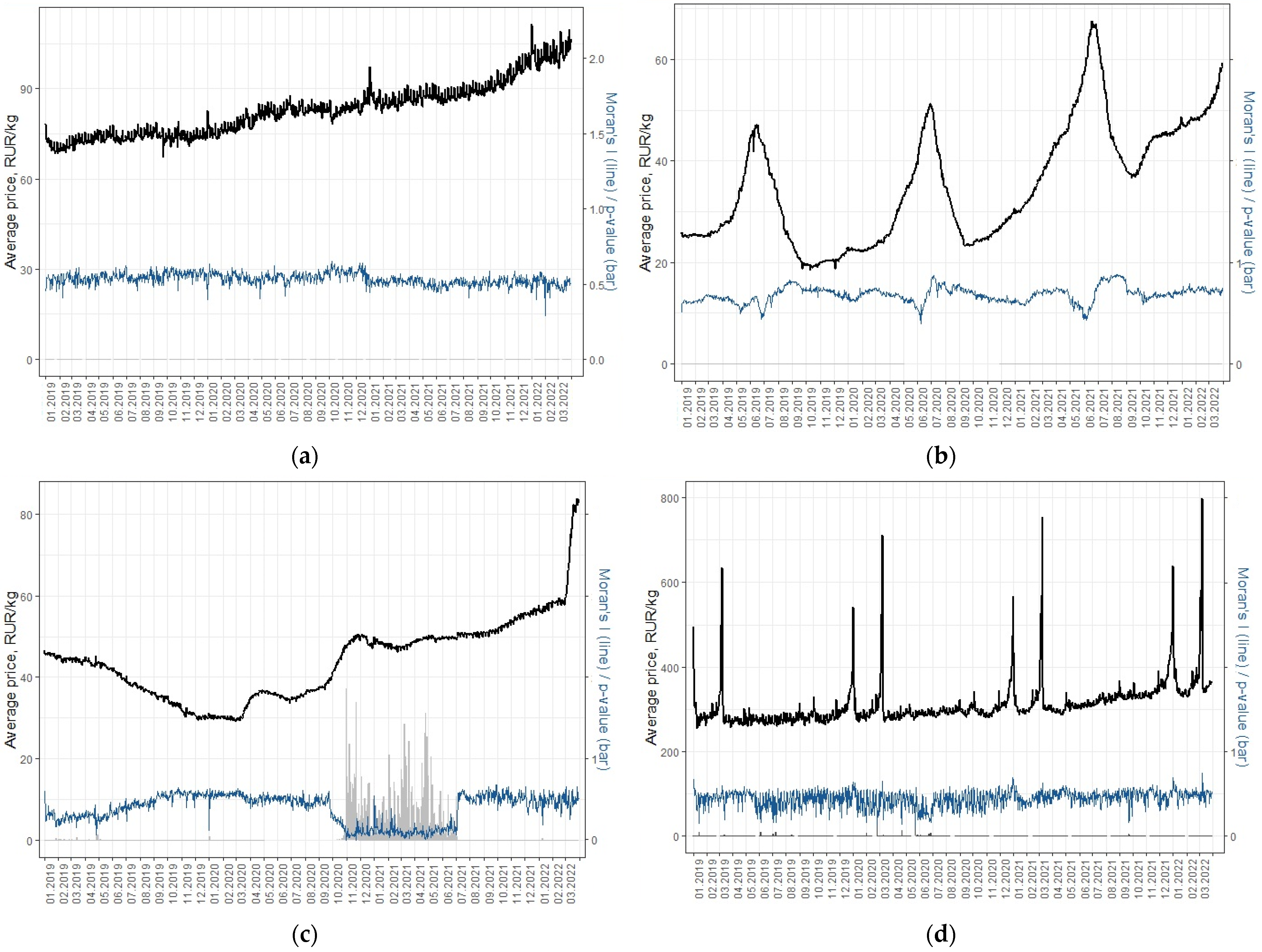 Forecasting 05 00004 g002a