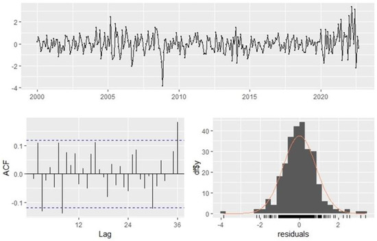 Forecasting 05 00007 g0a2