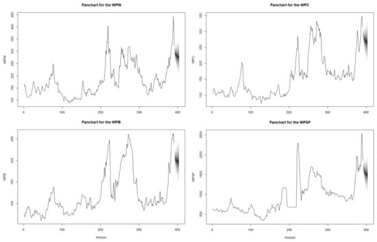 Forecasting 05 00019 g005