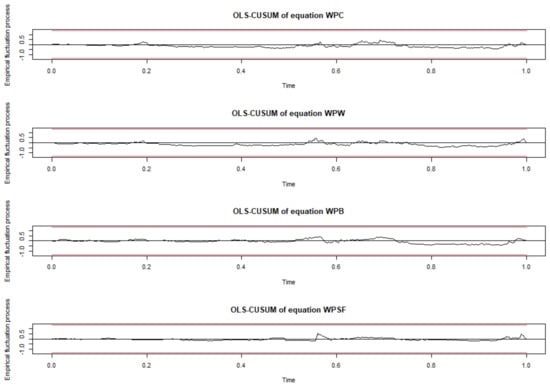 Forecasting 05 00019 g0a2