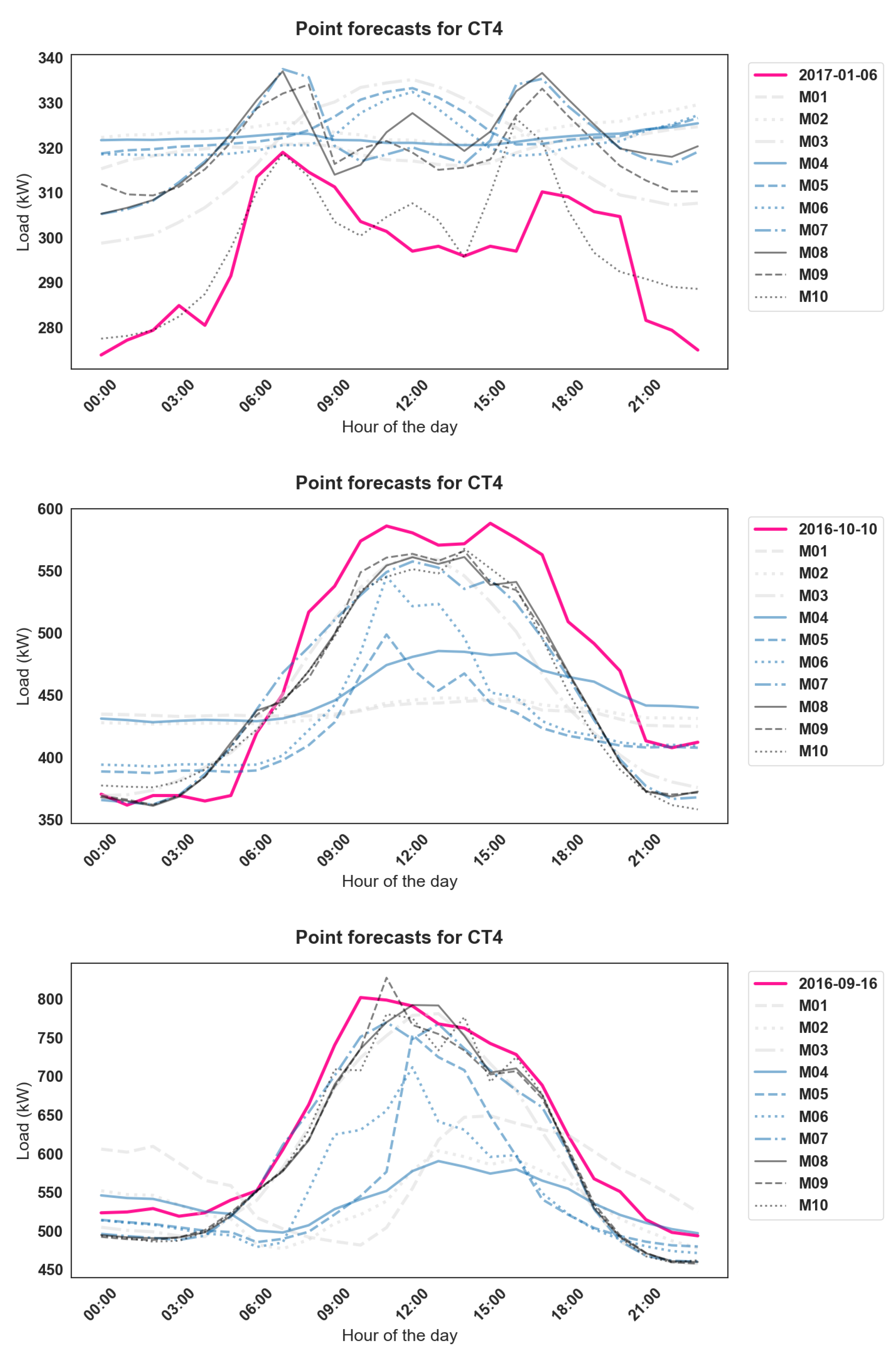 Forecasting 05 00021 g005