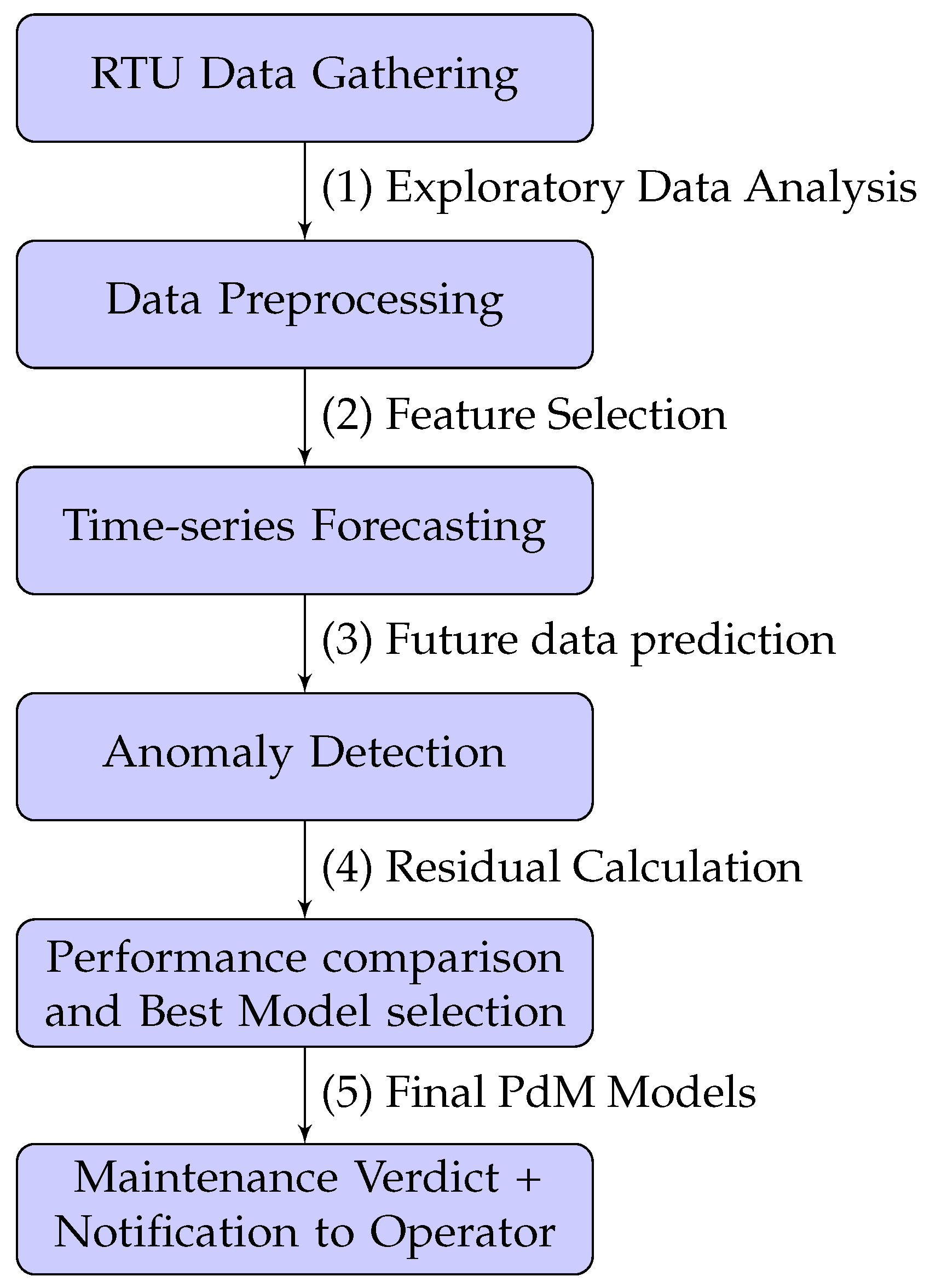 Forecasting 06 00014 g002