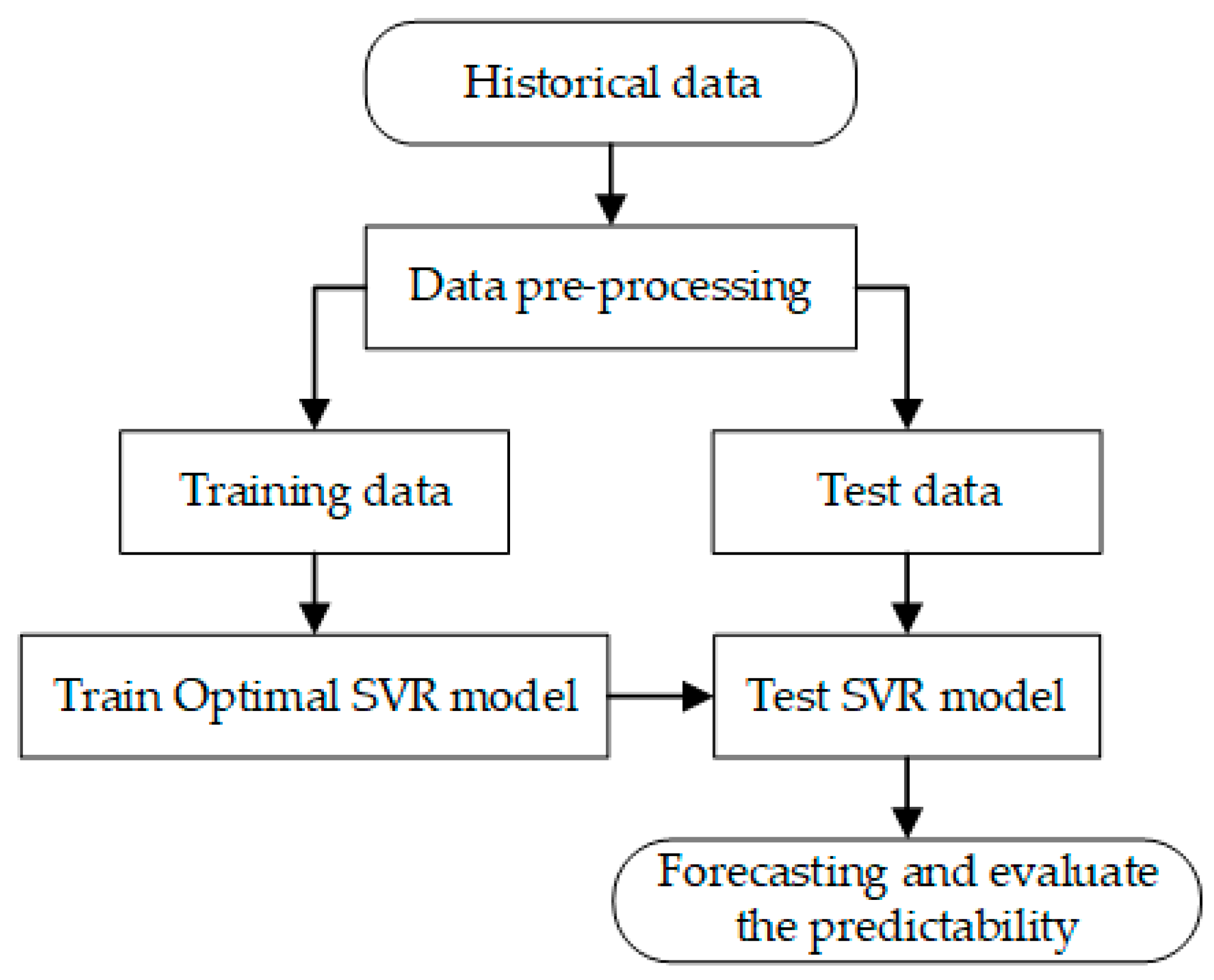 Forecasting 06 00026 g003