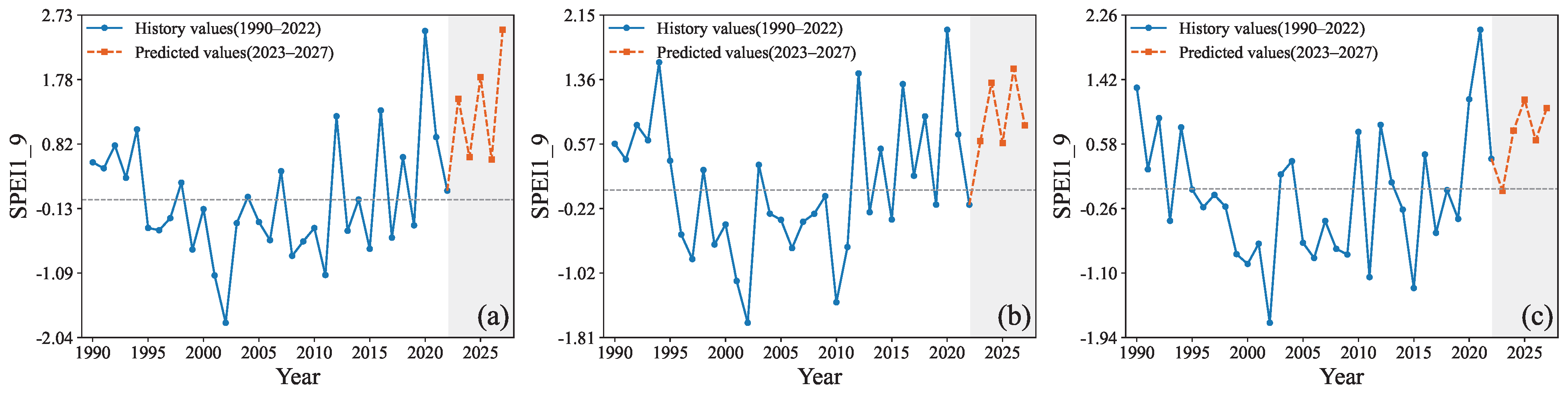 Forecasting 07 00067 g003