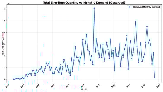 Total Line-Item Quantity vs. Monthly Demand (Observed).