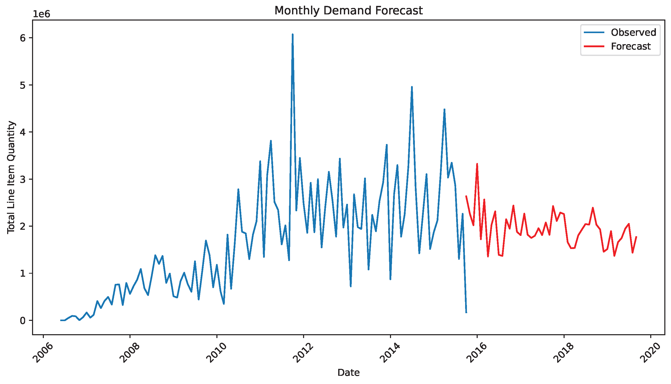 Forecasting 07 00078 g002