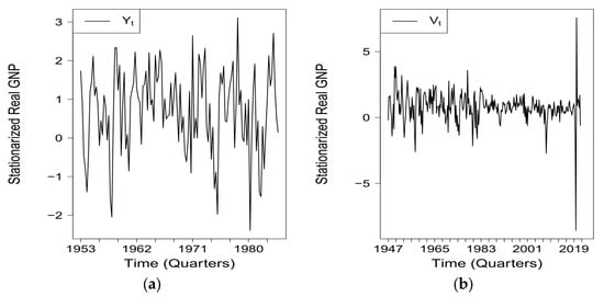 Time series plot of the stationarized U.S. real GNP: (a) 1952–1984; (b) 1947–2022.