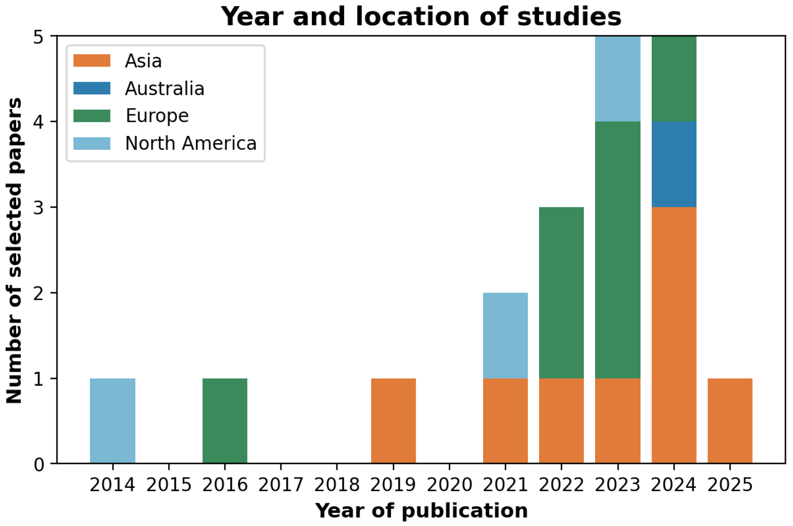 Forecasting 08 00063 g003 Forecasting 08 00063 g003