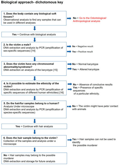 Forensicsci 03 00007 sch001 550