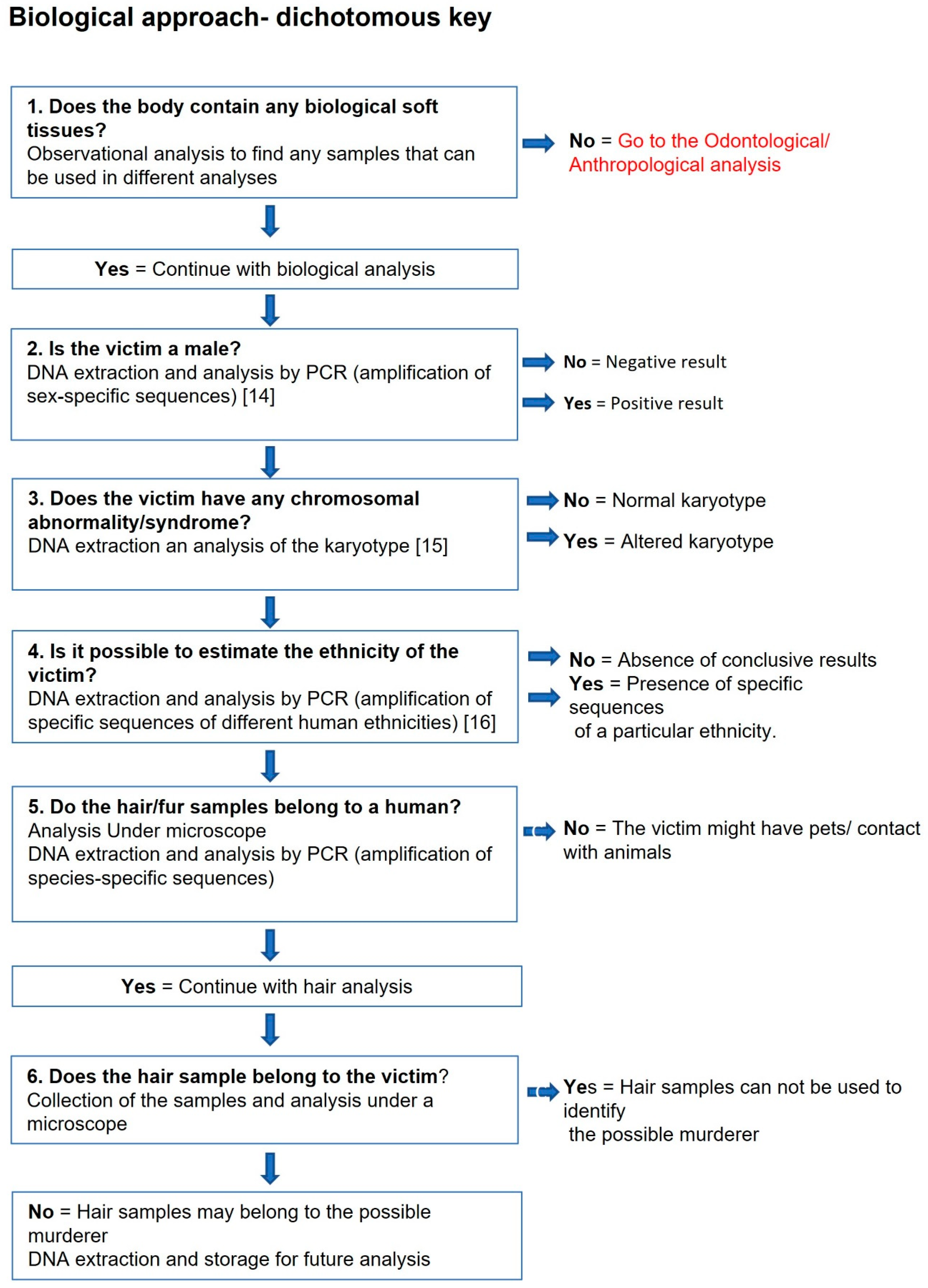 Forensicsci 03 00007 sch001