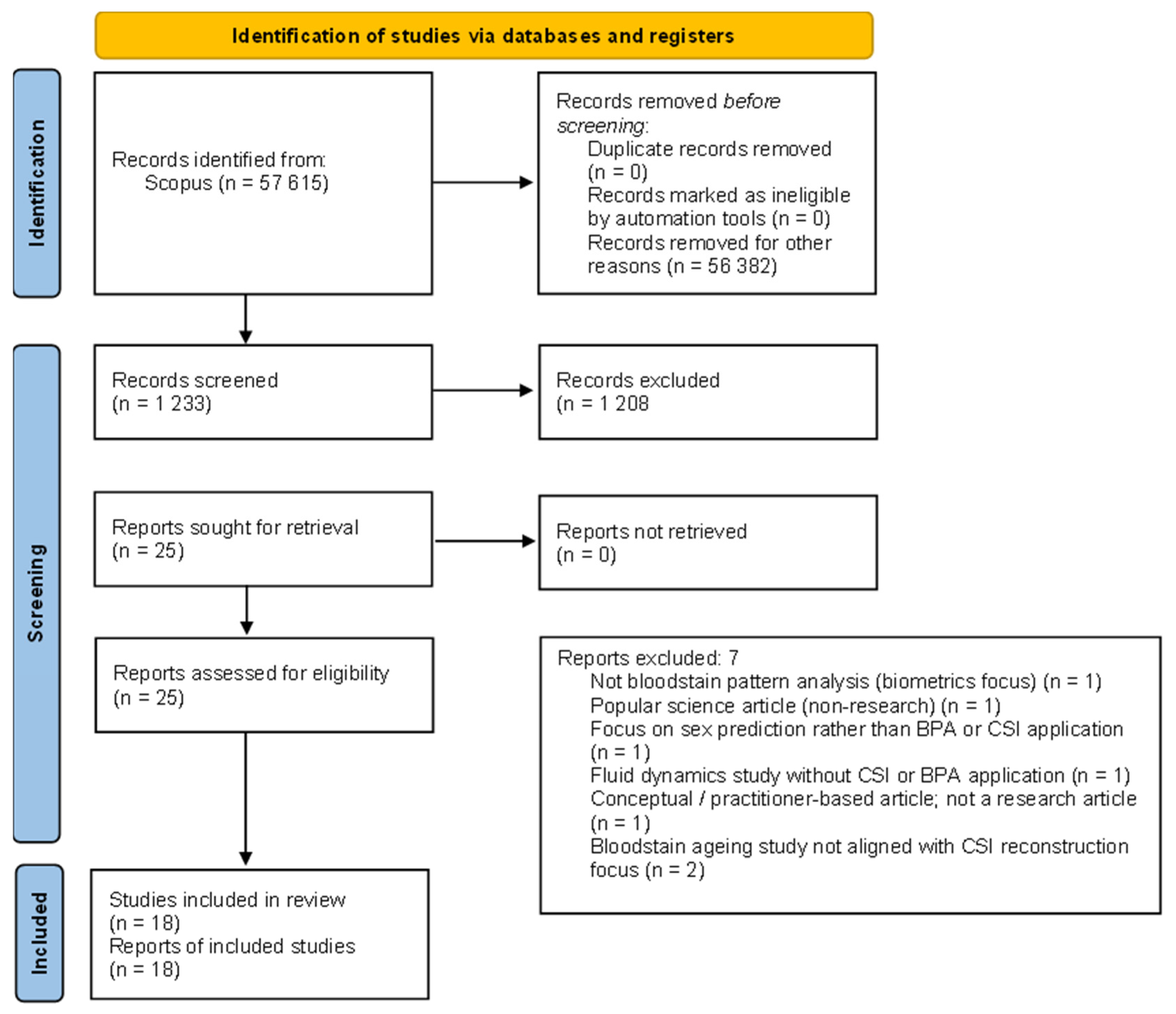Bloodstain Pattern Analysis in Crime Scene Investigation: A Systematic ...