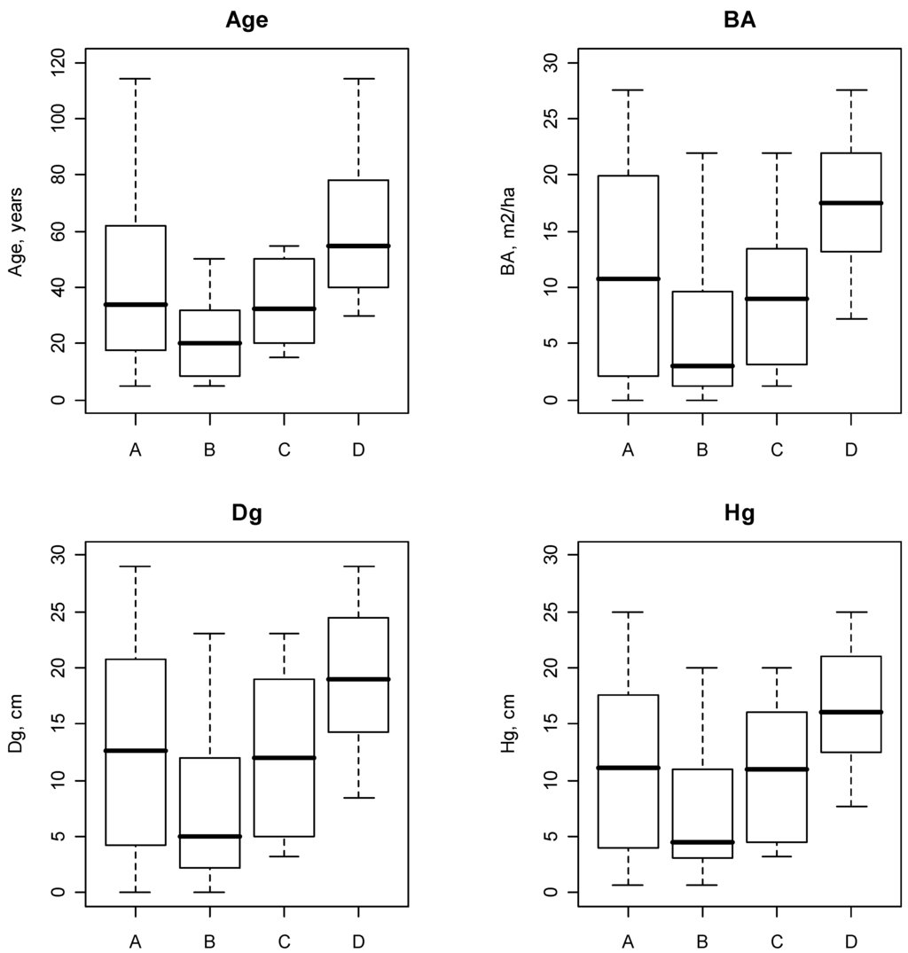 Forests 01 00177 g001 1024