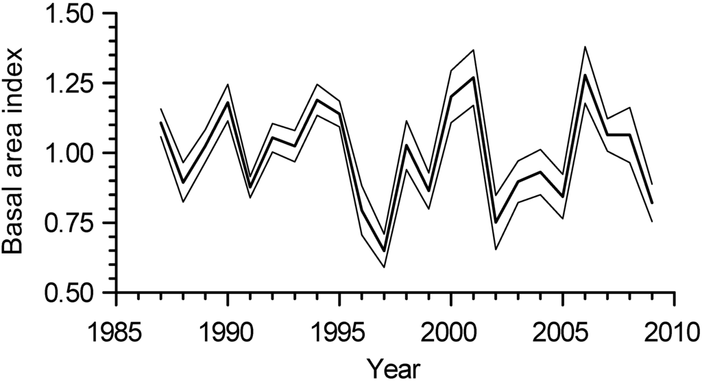 Forests 01 00209 g002 1024
