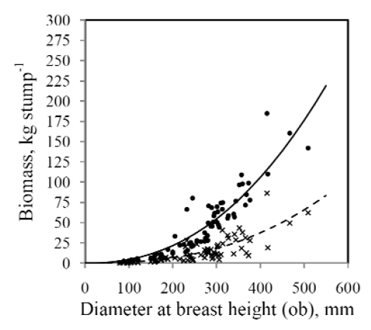 Forests 03 00166 g002