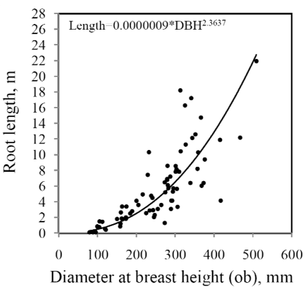 Forests 03 00166 g003