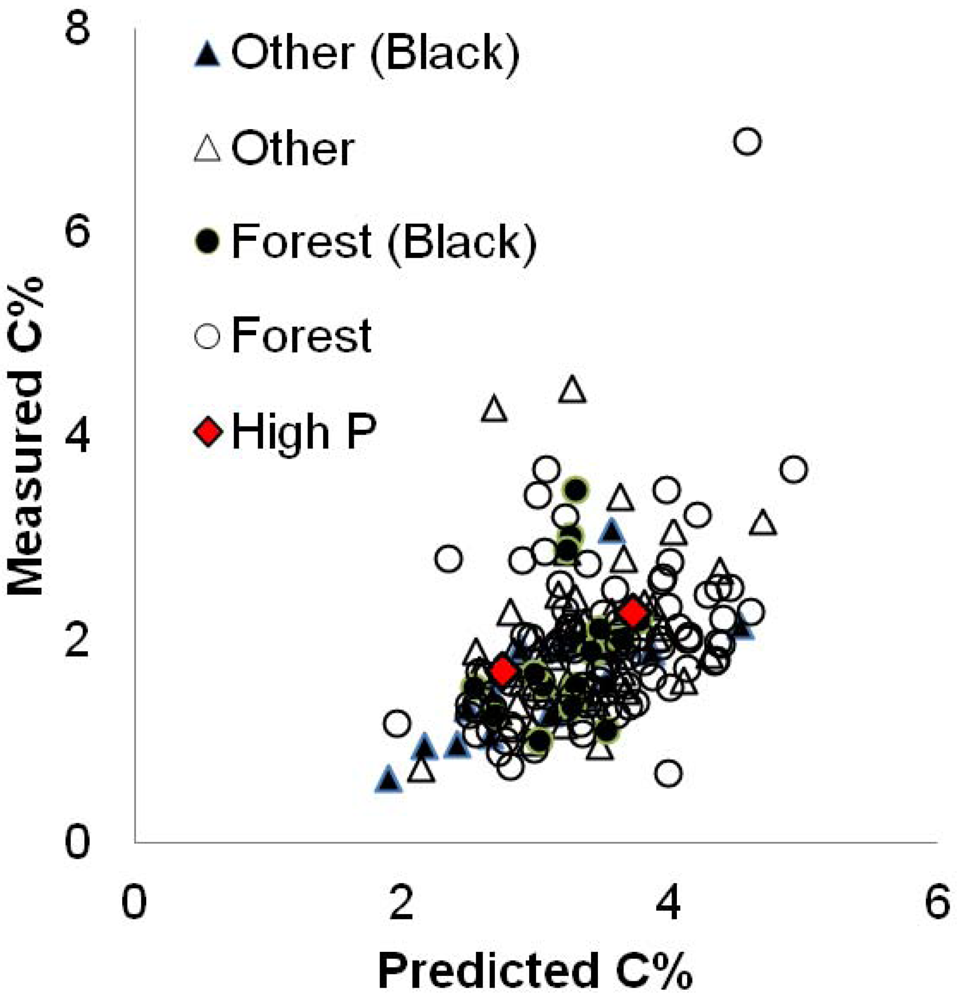 Forests 03 00207 g001 1024