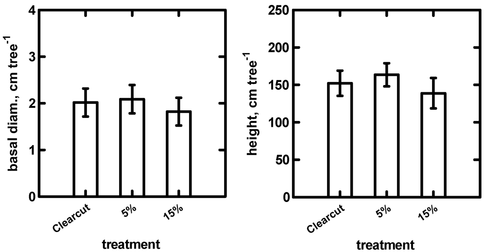 Forests 03 00230 g005 1024