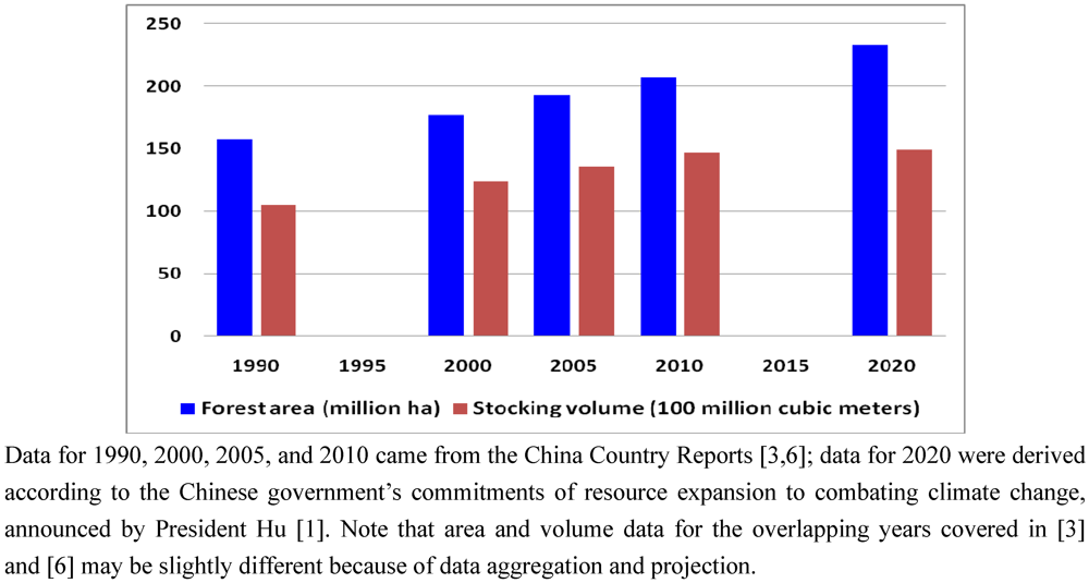 Forests 03 00417 g001
