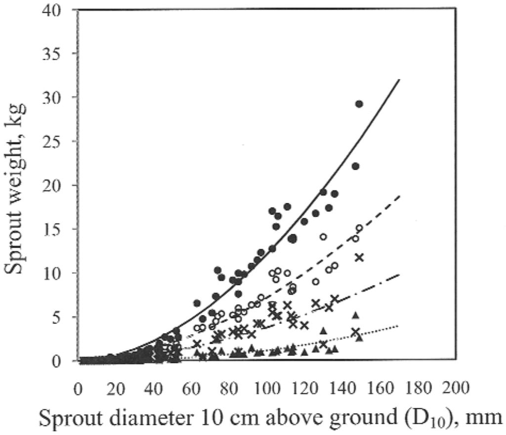 Forests 03 00528 g004 1024