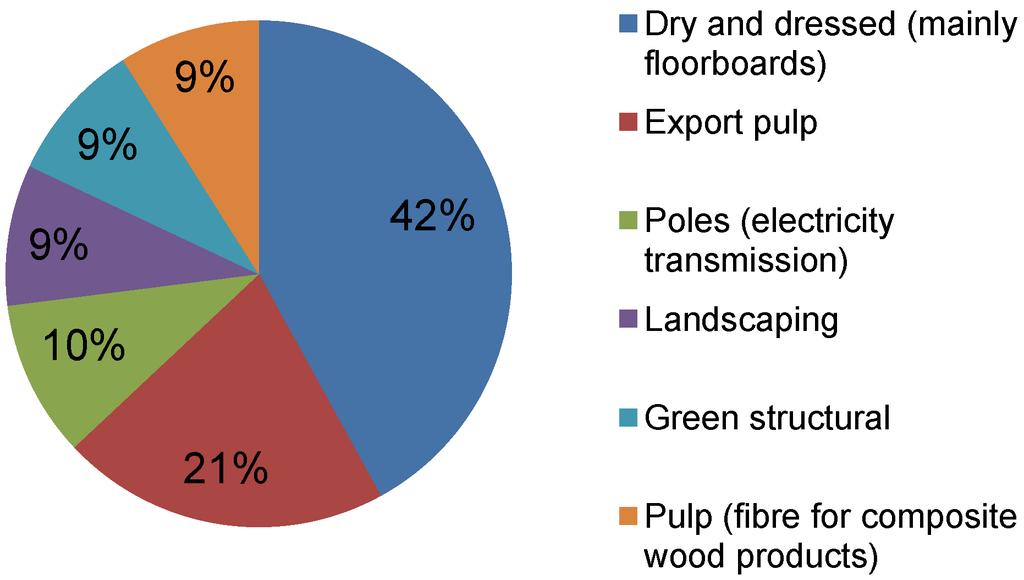 Forests 03 00653 g006 1024