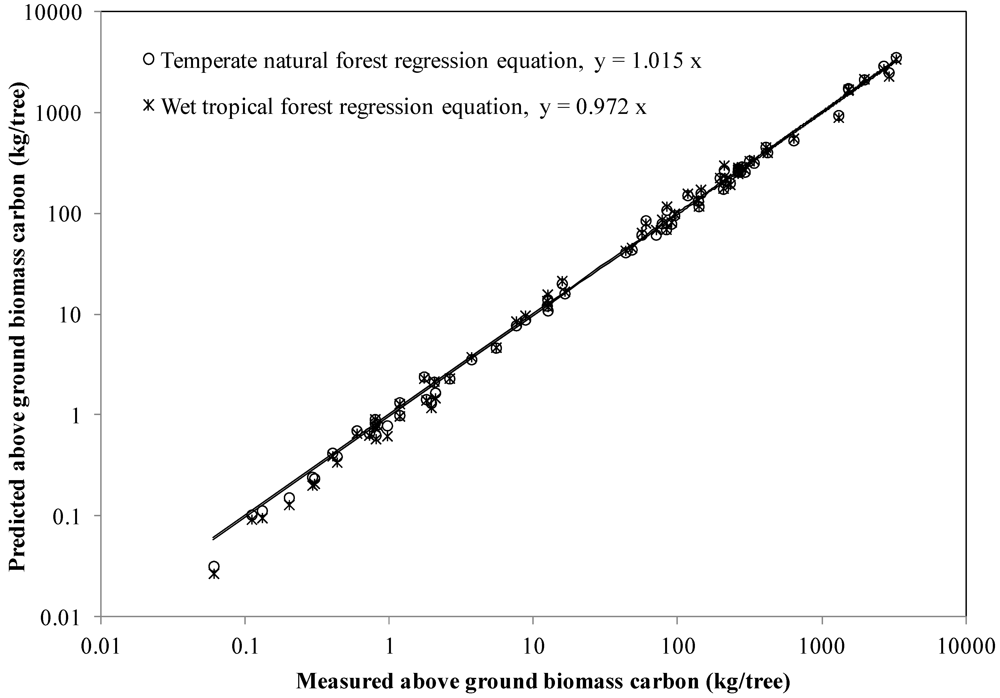 Forests 03 00818 g001