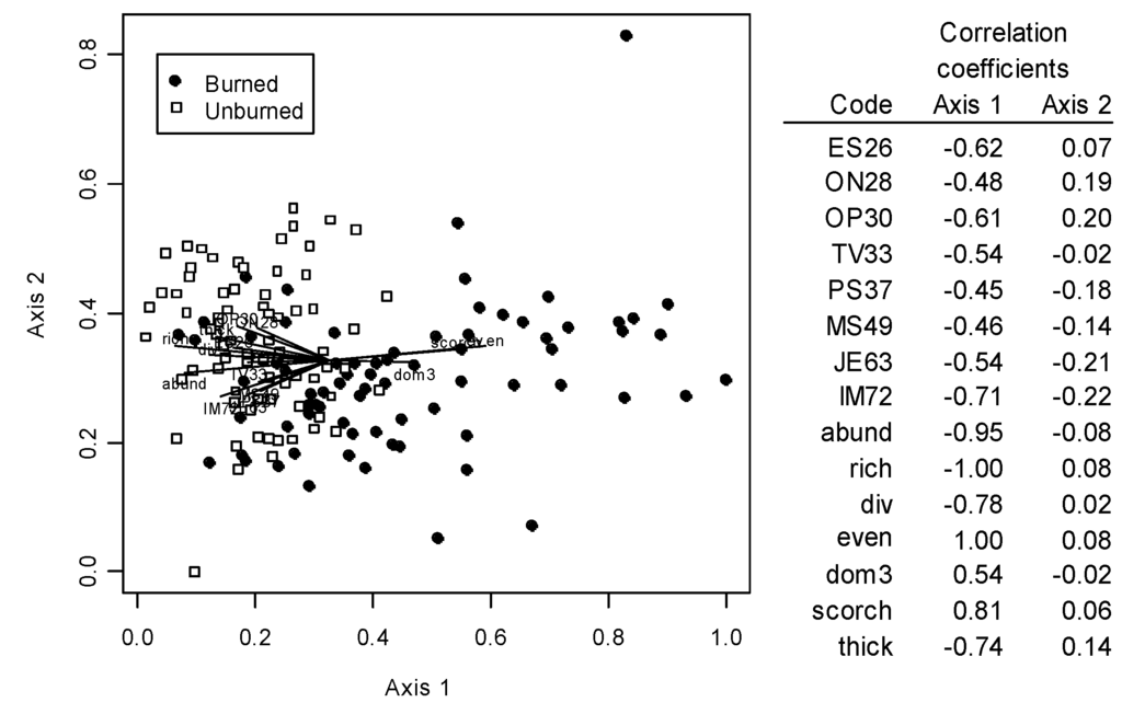 Forests 03 00959 g002 1024