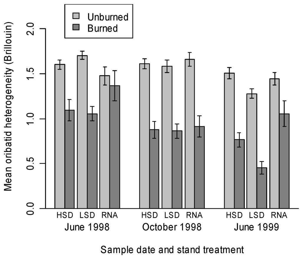 Forests 03 00959 g005 1024