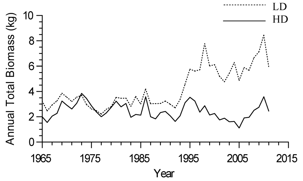Forests 03 01086 g004 1024