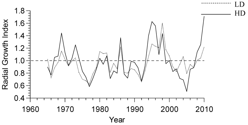Forests 03 01086 g005 1024