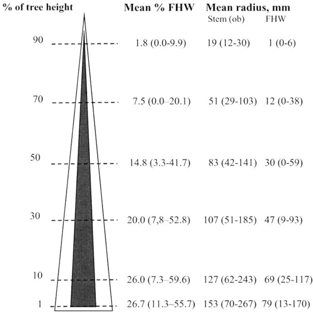 Forests 04 00028 g003 1024