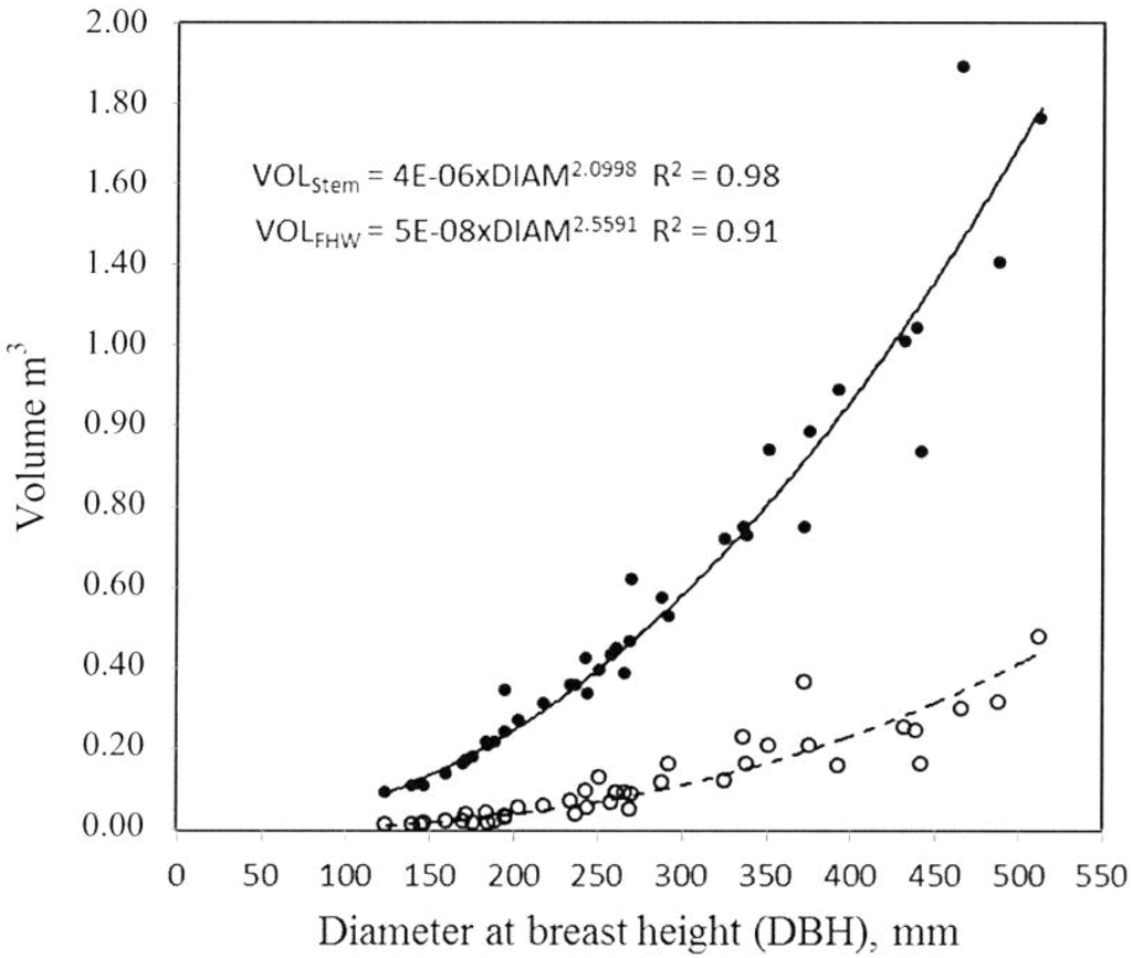 Forests 04 00028 g005 1024