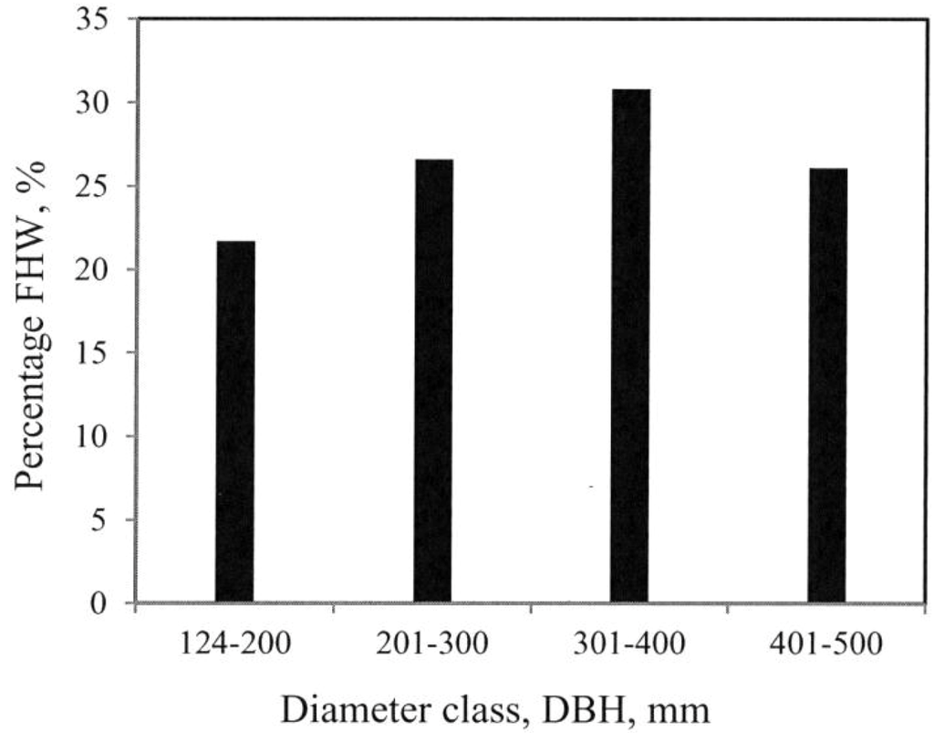 Forests 04 00028 g006 1024
