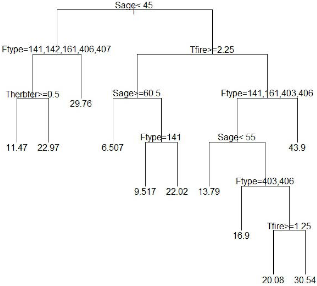 Forests 04 00122 g003 1024