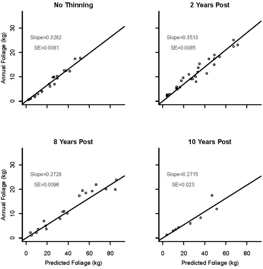 Forests 04 00179 g004 1024