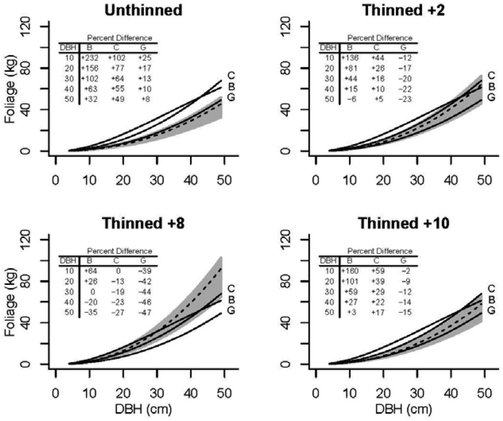 Forests 04 00179 g005 1024