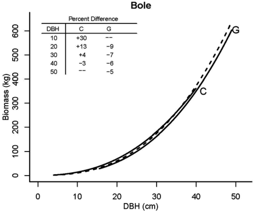 Forests 04 00179 g007 1024